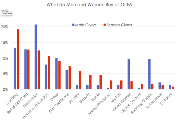 خرید کادو برای آقایان سخت‌تر است یا برای خانم ها - 1