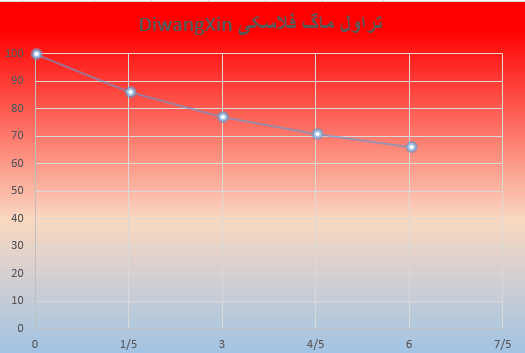 تراول ماگ فلاسکی DiwangXin