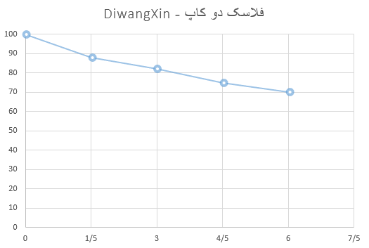 فلاسک سه کاپ - نگهداری دما