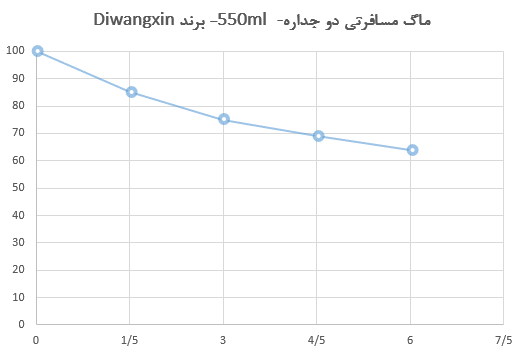 نگهداری دمای ماگ مسافرتی دو جداره - 550 میل - برند Diwangxin